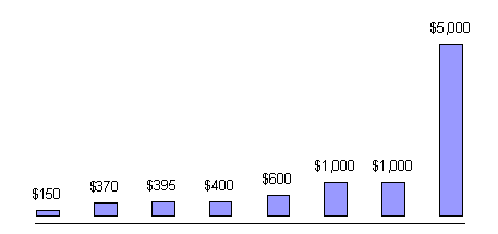 Range of bids