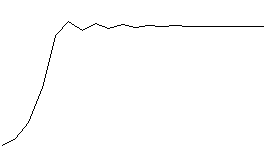 Logistic difference graph